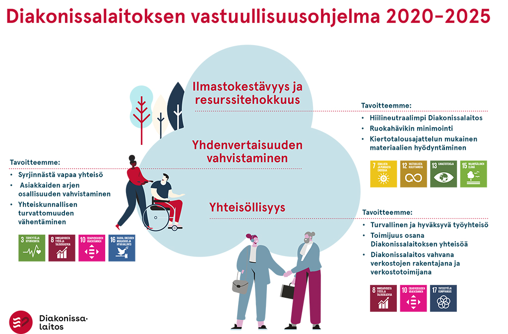 Vastuullisuus - Rinnekodit