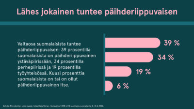 Vihreällä pohjalla vaaleanpunaisia pylväitä, jotka kuvaavat, kuinka moni suomalainen tuntee päihderiippuvaisen.